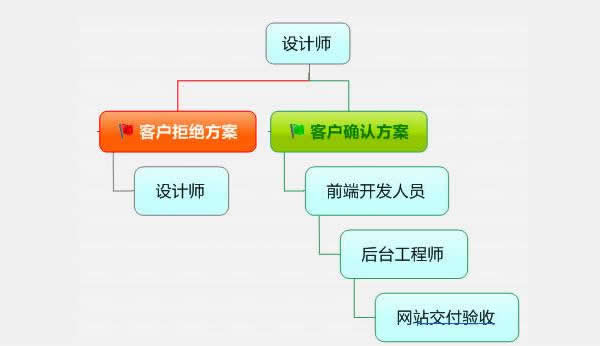 ��Ϣ�Ż�����վ���跽��