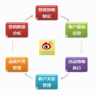 ΢��Ӫ����ҵӦ����ô����