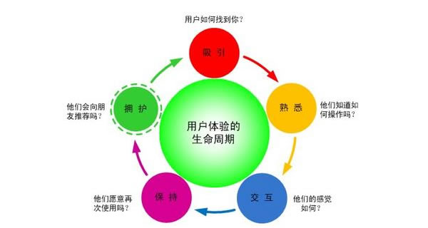 ��վ�û�������Ż�˼·