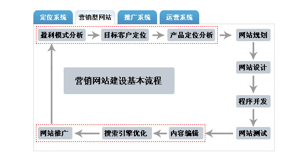 ����Ӫ������վ֮ǰ��Ҫ������Щ�滮��